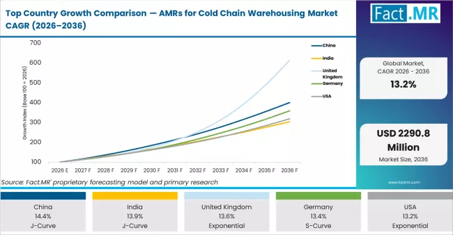 Top Country Growth Comparison — AMRs For Cold Chain Warehousing Market CAGR (2026–2036)